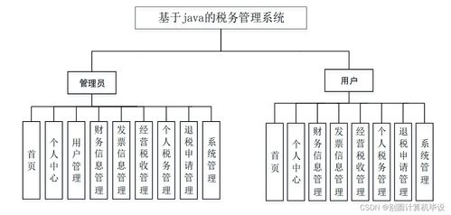 基于Java的稅務(wù)管理系統(tǒng)的研究與實(shí)現(xiàn) SSM框架在計(jì)算機(jī)系統(tǒng)服務(wù)中的應(yīng)用
